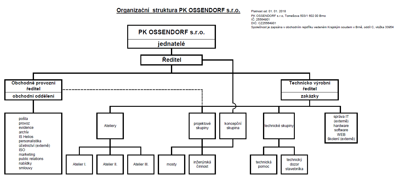 Organizační struktura PK OSSENDORF s.r.o.